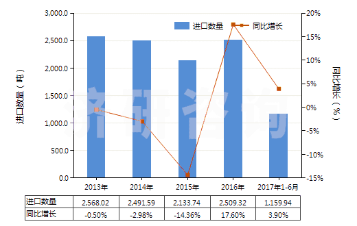 2013-2017年6月中國(guó)黑色印刷油墨(不論是否固體或濃縮)(HS32151100)進(jìn)口量及增速統(tǒng)計(jì)